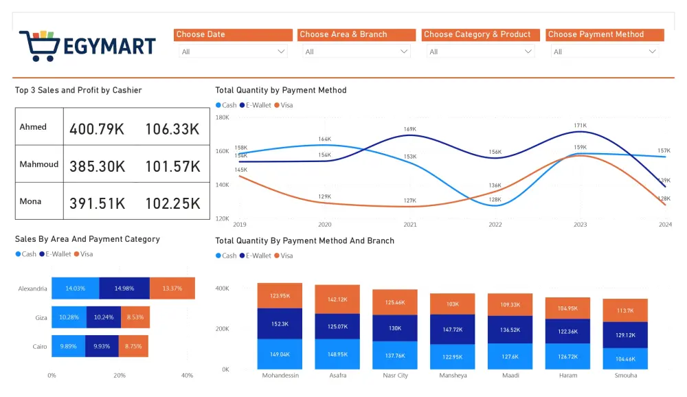 تصميم Power BI Dashboards وتحليل البيانات