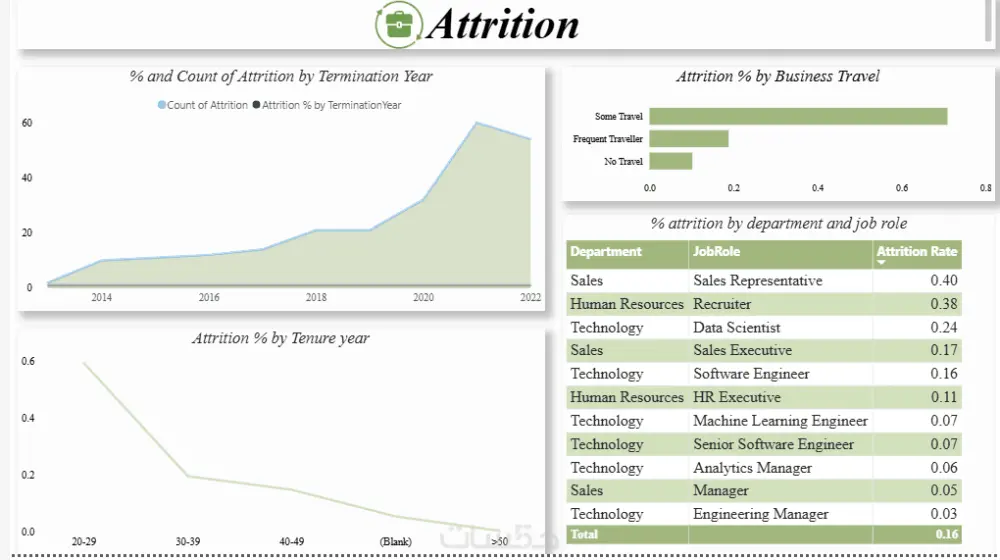 تصميم Dashboard احترافي باستخدام Excel أو Power BI