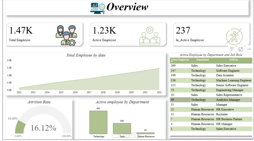 تصميم Dashboard احترافي باستخدام Excel أو Power BI