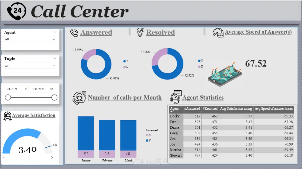 تصميم Dashboard احترافي باستخدام Excel أو Power BI