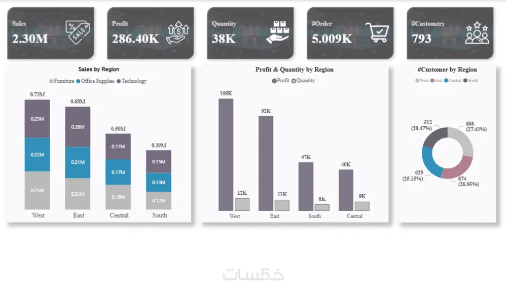 تصميم Dashboard احترافي باستخدام Excel أو Power BI