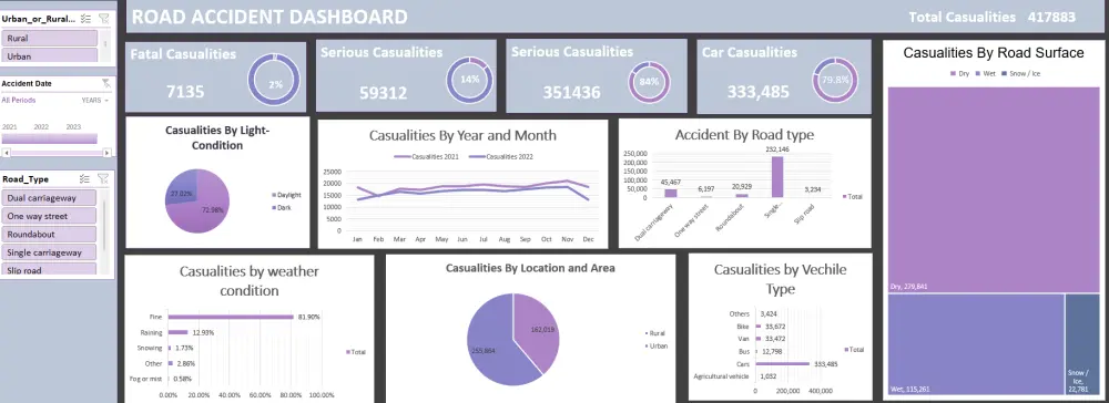 تحليل البيانات باستخدام Excel وPower BI وPython واستخراج تقارير ولوحات تفاعلية احترافية