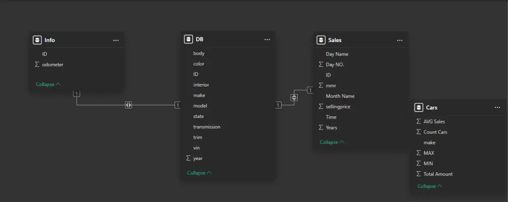 تصميم لوحة بيانات تفاعلية (Dashboard)باستخدام Power BI