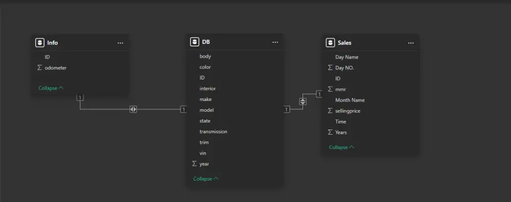 تصميم لوحة بيانات تفاعلية (Dashboard)باستخدام Power BI