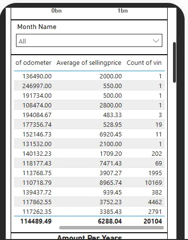تصميم لوحة بيانات تفاعلية (Dashboard)باستخدام Power BI