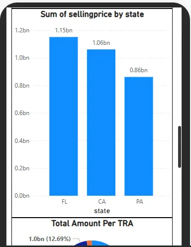 تصميم لوحة بيانات تفاعلية (Dashboard)باستخدام Power BI