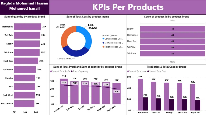 تصميم لوحة بيانات تفاعلية باستخدام Power BI