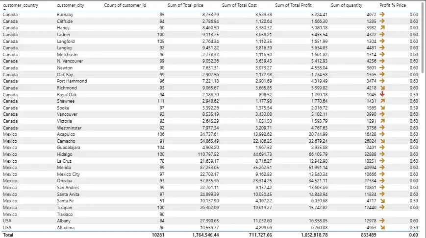 تصميم لوحة بيانات تفاعلية باستخدام Power BI