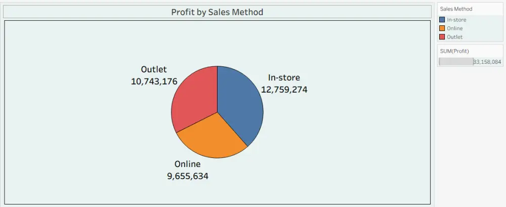 تصميم لوحات عرض البيانات باستخدام Tableau