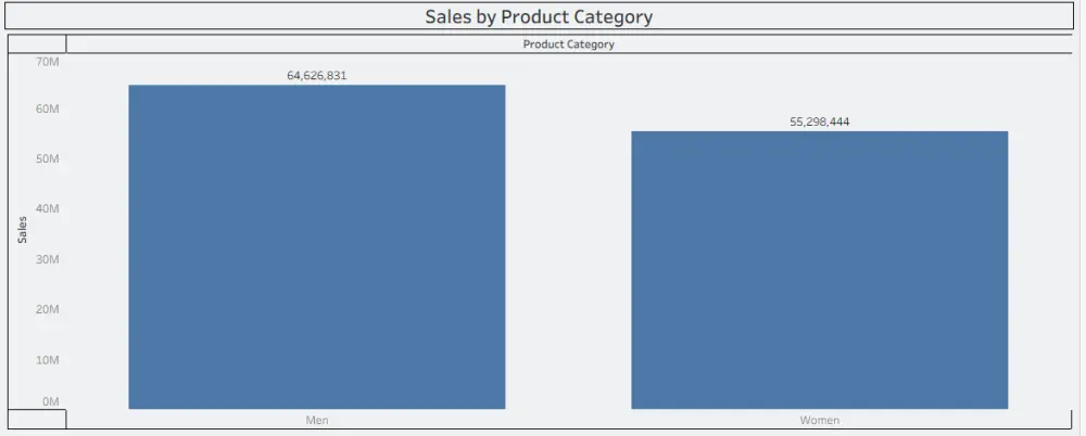 تصميم لوحات عرض البيانات باستخدام Tableau