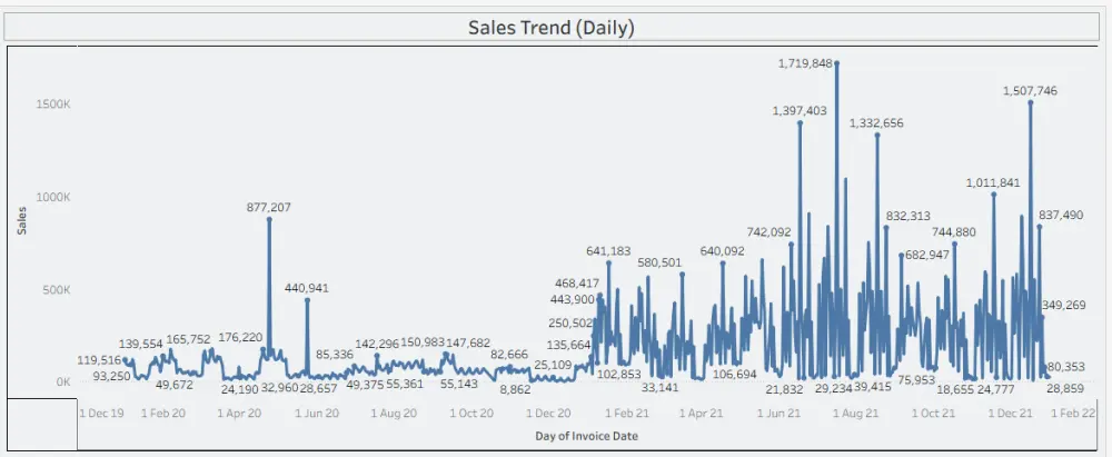 تصميم لوحات عرض البيانات باستخدام Tableau