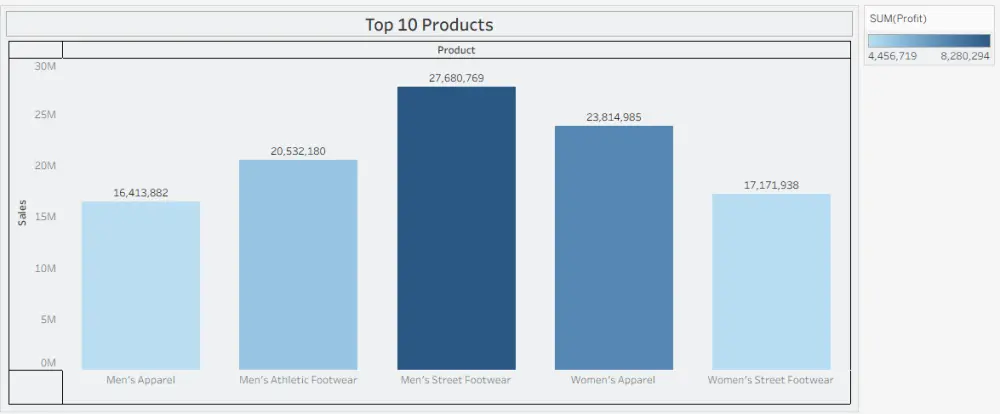 تصميم لوحات عرض البيانات باستخدام Tableau