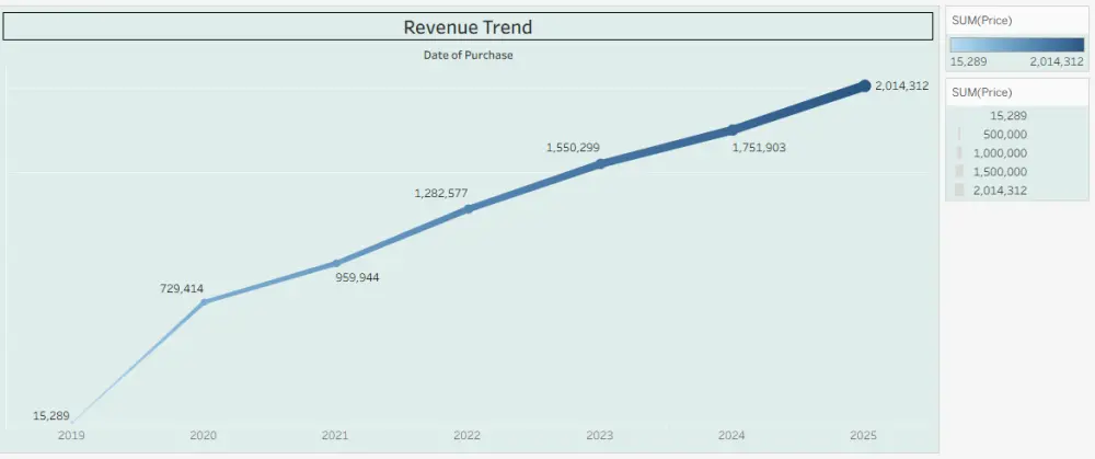 تصميم لوحة عرض بيانات باستخدام Tableau