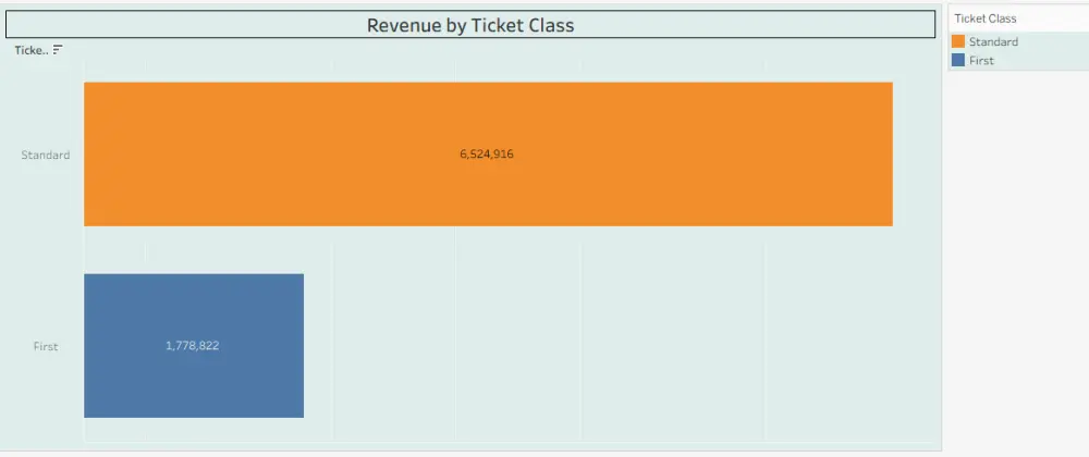 تصميم لوحة عرض بيانات باستخدام Tableau