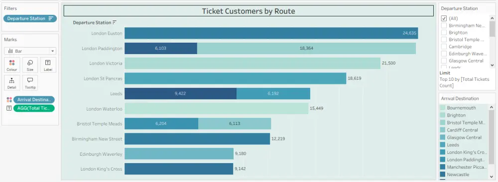 تصميم لوحة عرض بيانات باستخدام Tableau