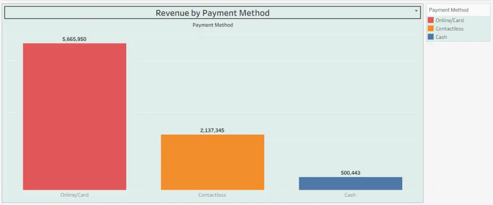 تصميم لوحة عرض بيانات باستخدام Tableau