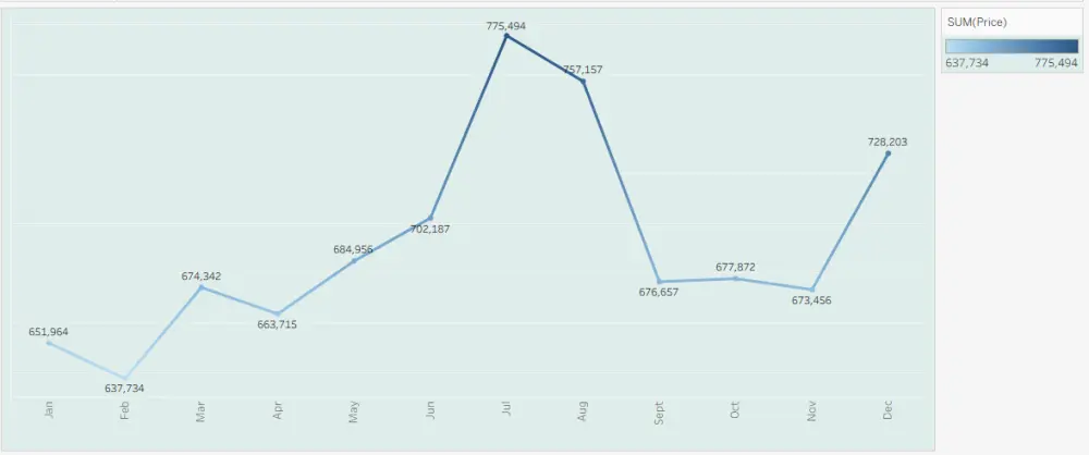 تصميم لوحة عرض بيانات باستخدام Tableau