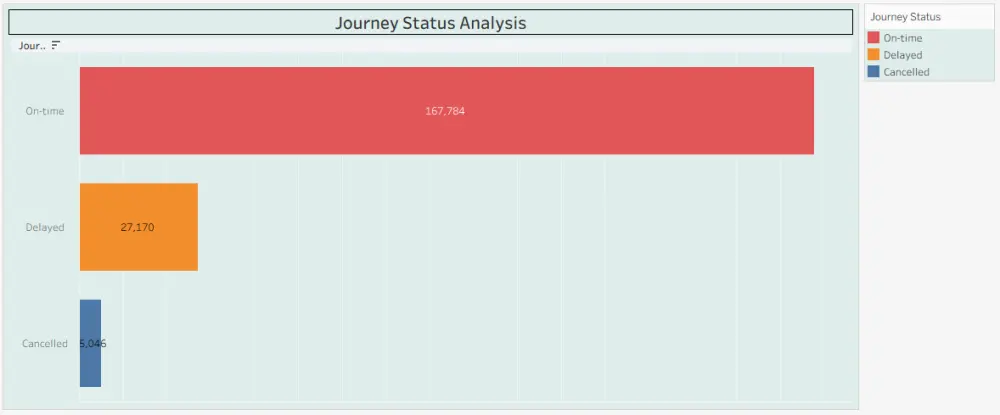 تصميم لوحة عرض بيانات باستخدام Tableau