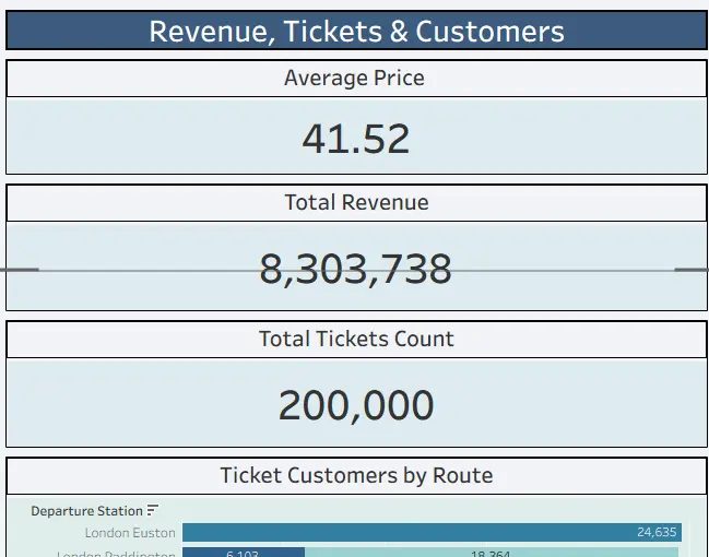 تصميم لوحة عرض بيانات باستخدام Tableau