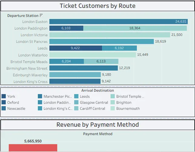 تصميم لوحة عرض بيانات باستخدام Tableau
