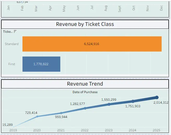 تصميم لوحة عرض بيانات باستخدام Tableau