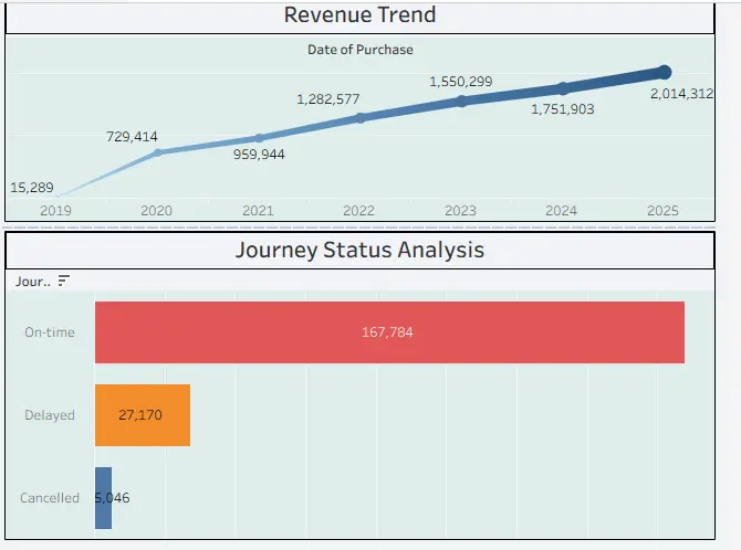 تصميم لوحة عرض بيانات باستخدام Tableau