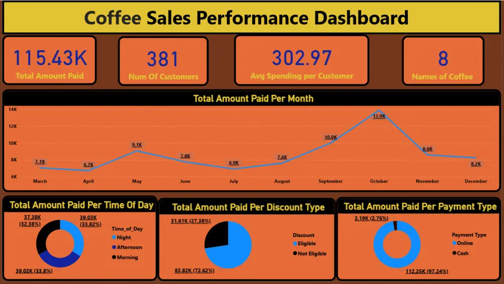 تصميم داشبورد احترافيه باستخدام power Bi