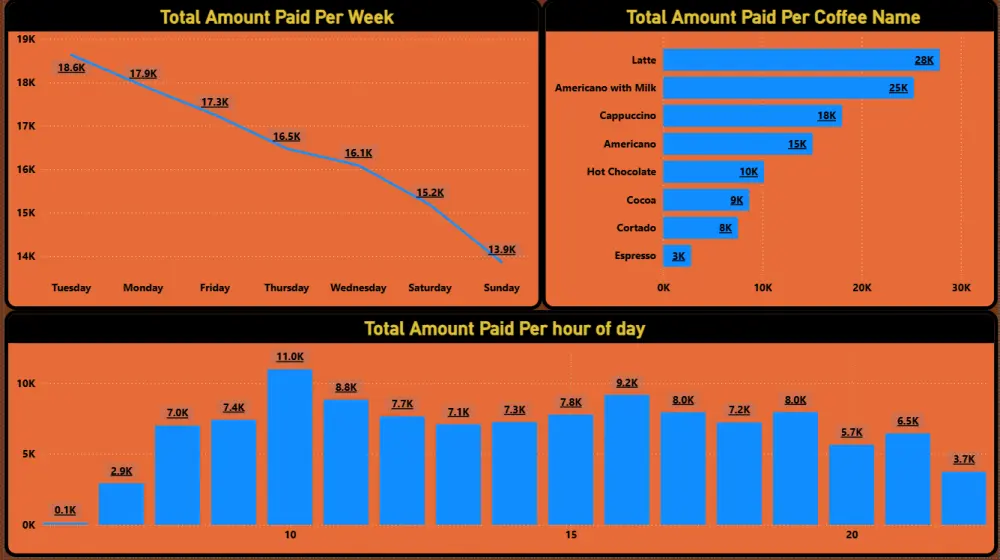 تصميم داشبورد احترافيه باستخدام power Bi