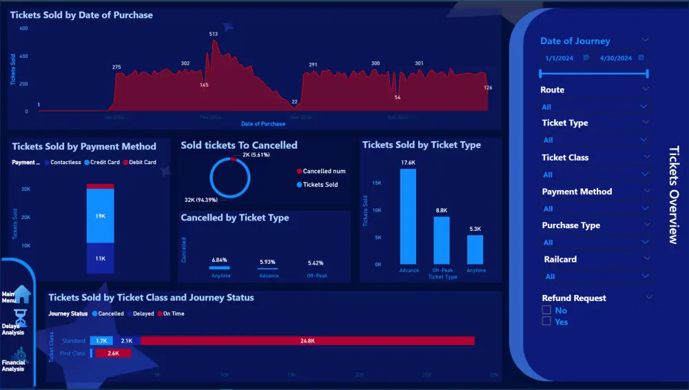 تصميم Dashboard Power BI تفاعلي لتحليل بياناتك بشكل احترافي