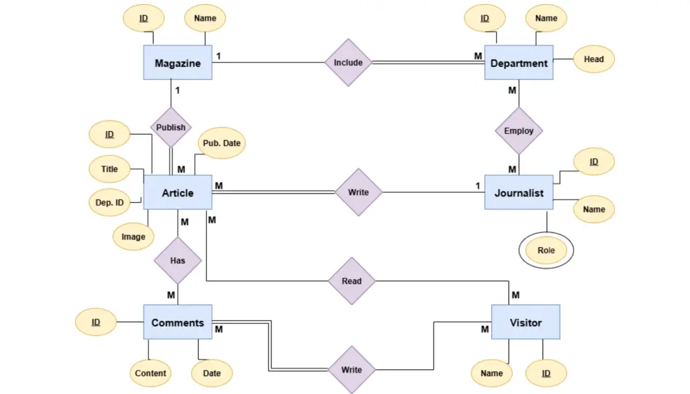 تصميم وتحليل قاعدة البيانات ورسم ERD احترافي لأي نظام برمجي