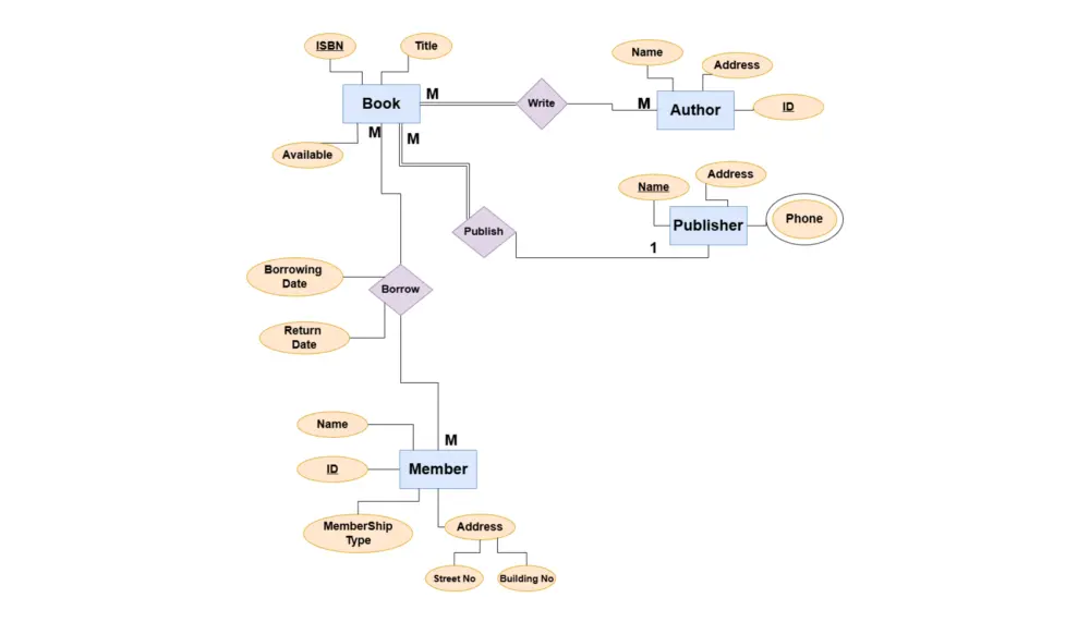 تصميم وتحليل قاعدة البيانات ورسم ERD احترافي لأي نظام برمجي