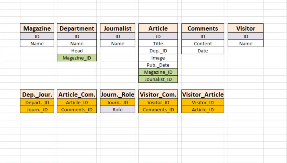 تصميم وتحليل قاعدة البيانات ورسم ERD احترافي لأي نظام برمجي