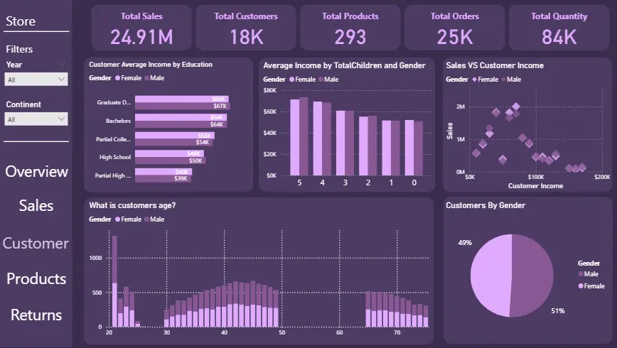 سأقوم بتصميم لوحة معلومات Power BI احترافية (صفحة واحدة، 6 رسوم بيانية، 4 مؤشرات أداء).