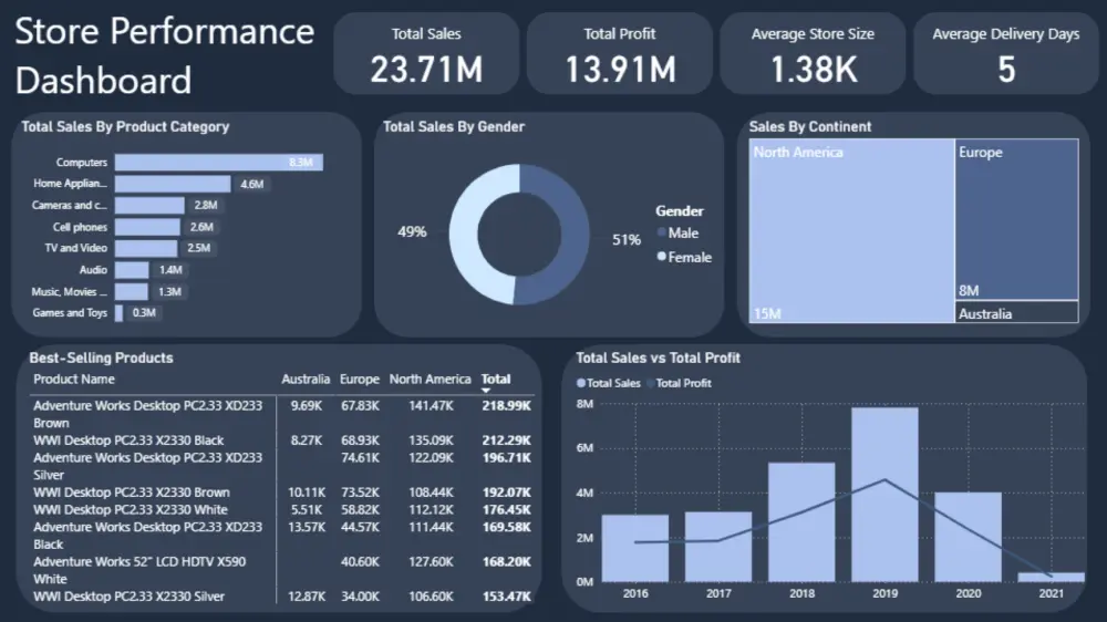 سأقوم بتصميم لوحة معلومات Power BI احترافية (صفحة واحدة، 6 رسوم بيانية، 4 مؤشرات أداء).