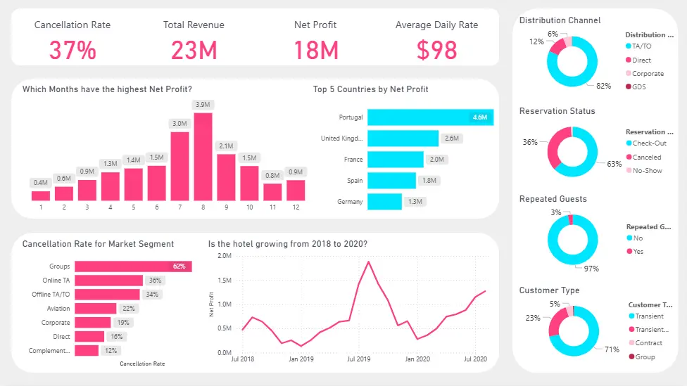 سأقوم بتصميم لوحة معلومات Power BI احترافية (صفحة واحدة، 6 رسوم بيانية، 4 مؤشرات أداء).