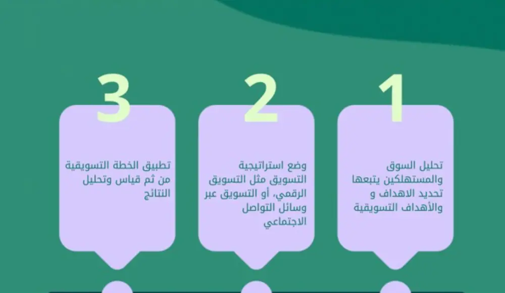 وضع خطه تسويقيه مخططه ومدروسه