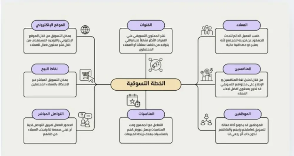 وضع خطه تسويقيه مخططه ومدروسه