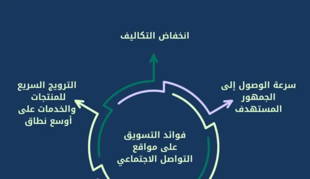 وضع خطه تسويقيه مخططه ومدروسه