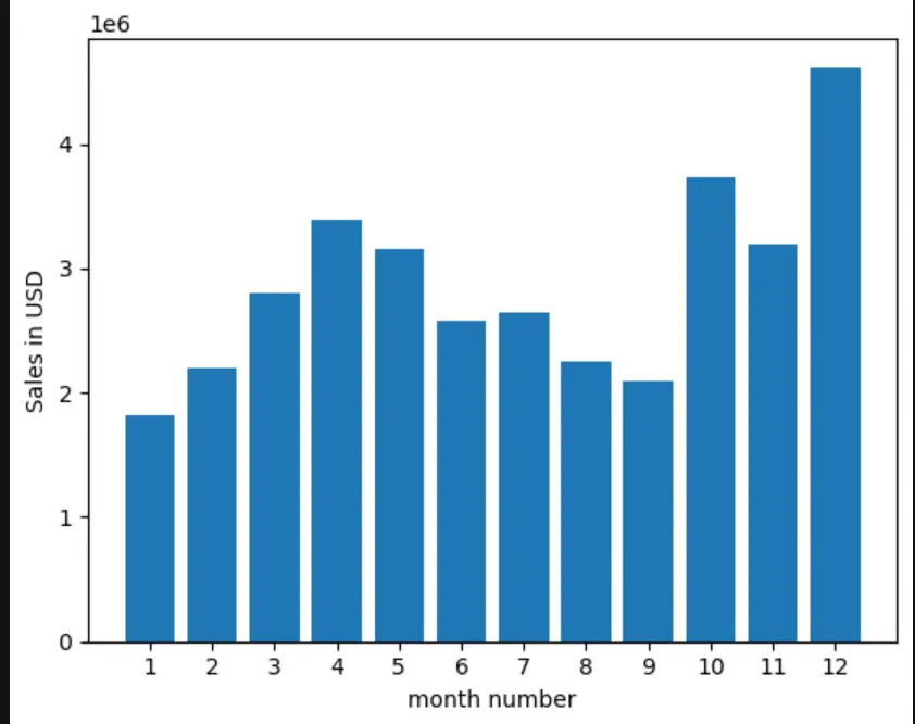 عمل تحليل للبيانات باستخدام pandas و numpy
