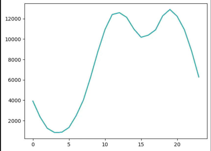 عمل تحليل للبيانات باستخدام pandas و numpy