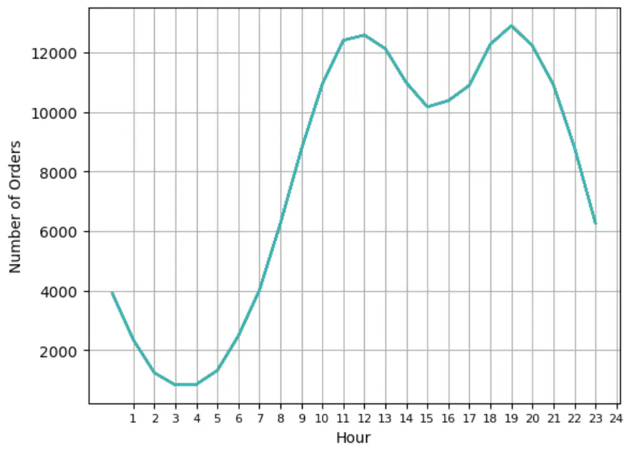 عمل تحليل للبيانات باستخدام pandas و numpy