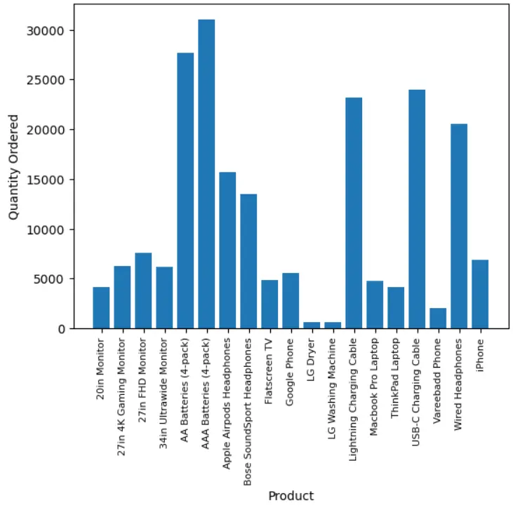 عمل تحليل للبيانات باستخدام pandas و numpy