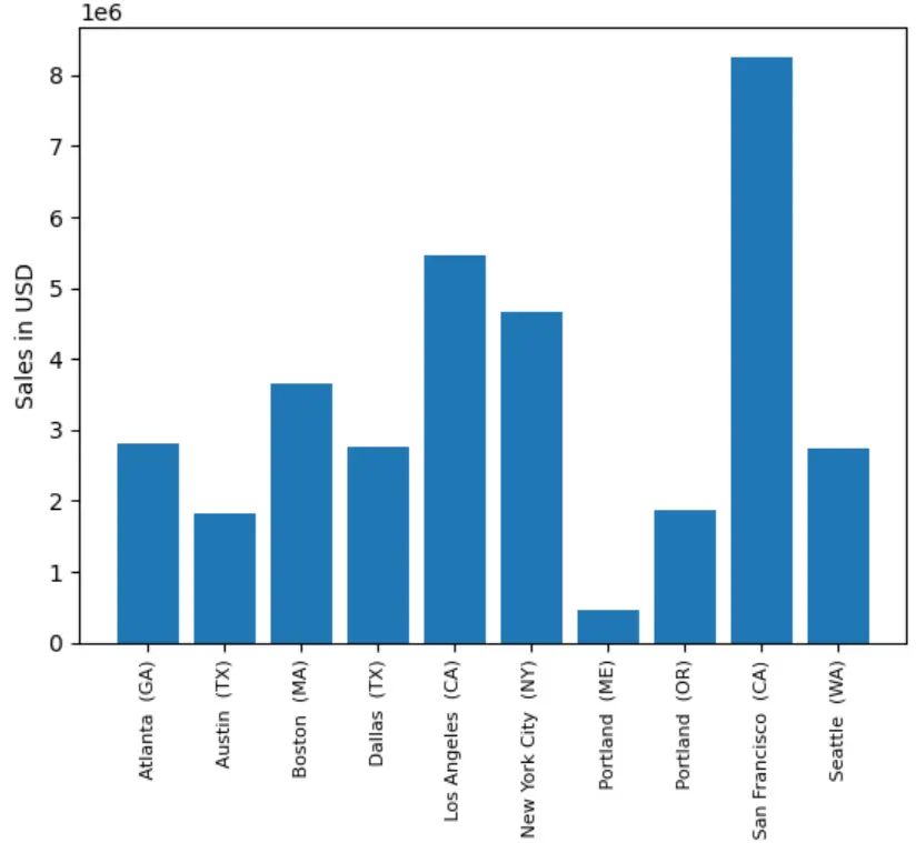 عمل تحليل للبيانات باستخدام pandas و numpy