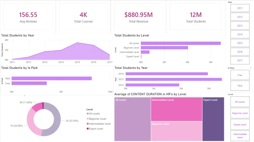 تنظيف بيانات وعمل dashboard باستخدام Power BI
