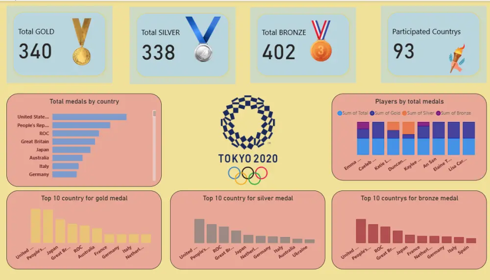 تحليل بيانات و تصميم لوحة تحكم احترافية(Dash board ) باستخدام Excel, Power BI