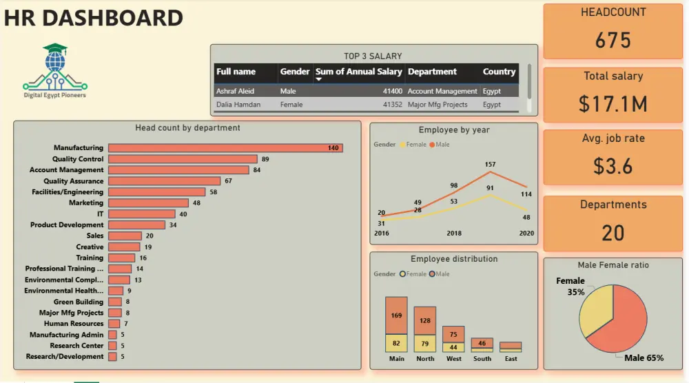 تحليل بيانات و تصميم لوحة تحكم احترافية(Dash board ) باستخدام Excel, Power BI