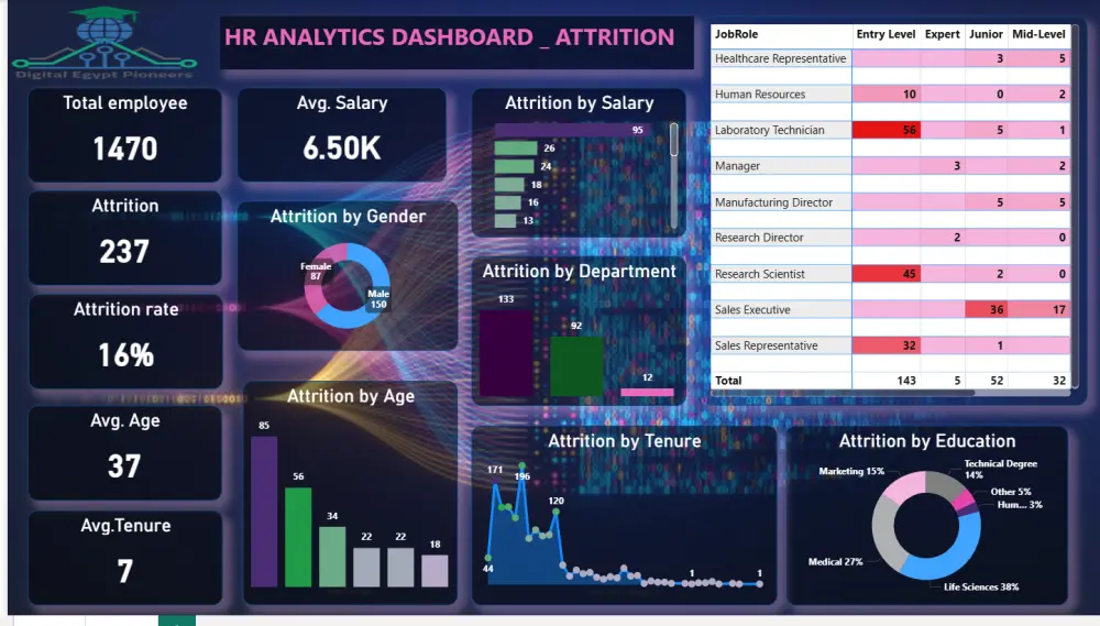 تحليل بيانات و تصميم لوحة تحكم احترافية(Dash board ) باستخدام Excel, Power BI