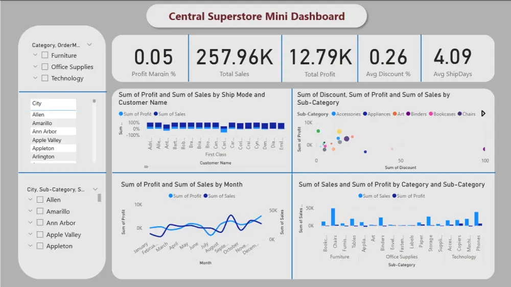 سأساعدك في تحليل بياناتك وتصميم Dashboard احترافي باستخدام Power BI يوضح أهم مؤشرات الأداء ويحول الأرقام إلى رؤى تساعدك على اتخاذ قرارات دقيقة مبنية على البيانات.