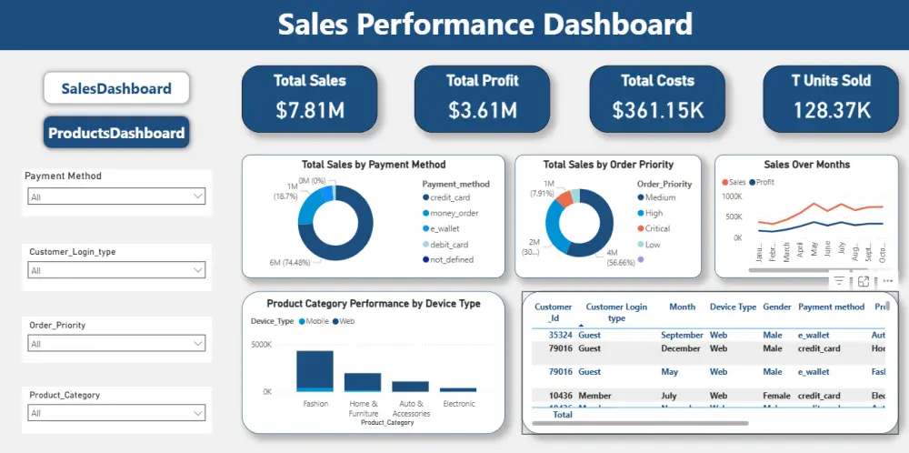 سأساعدك في تحليل بياناتك وتصميم Dashboard احترافي باستخدام Power BI يوضح أهم مؤشرات الأداء ويحول الأرقام إلى رؤى تساعدك على اتخاذ قرارات دقيقة مبنية على البيانات.