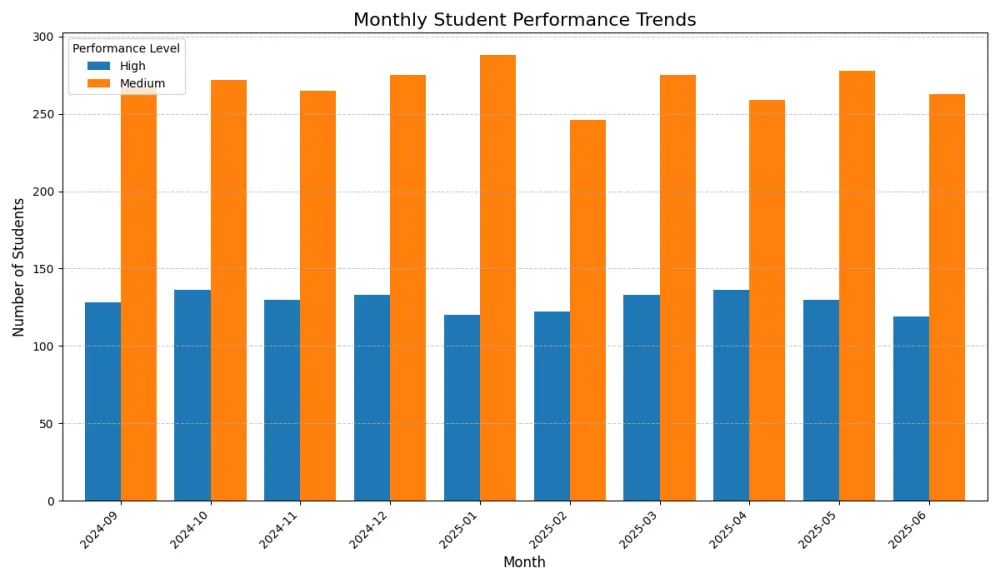 تحليل بيانات احترافي وعمل داشبورد (Dashboard) بايثون